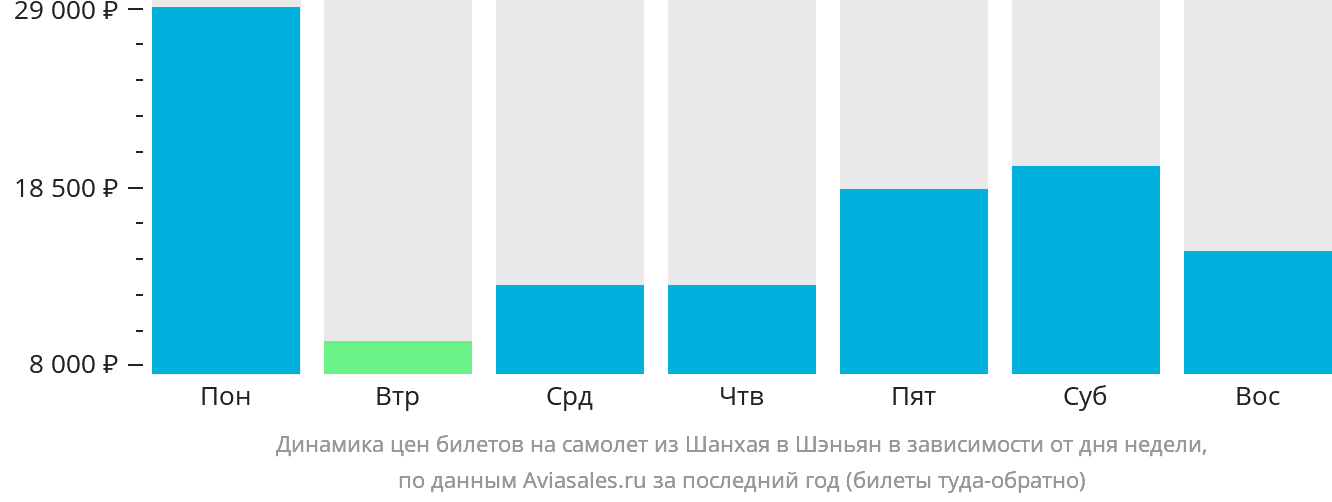 Динамика цен билетов на самолёт из Шанхая в Шэньян в зависимости от дня недели