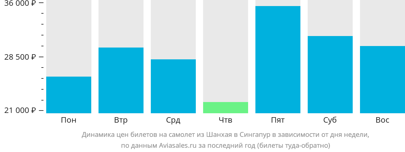 Динамика цен билетов на самолёт из Шанхая в Сингапур в зависимости от дня недели