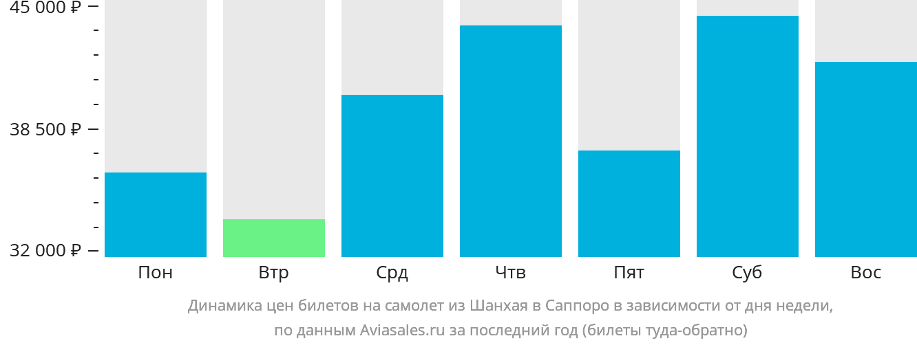 Динамика цен билетов на самолёт из Шанхая в Саппоро в зависимости от дня недели
