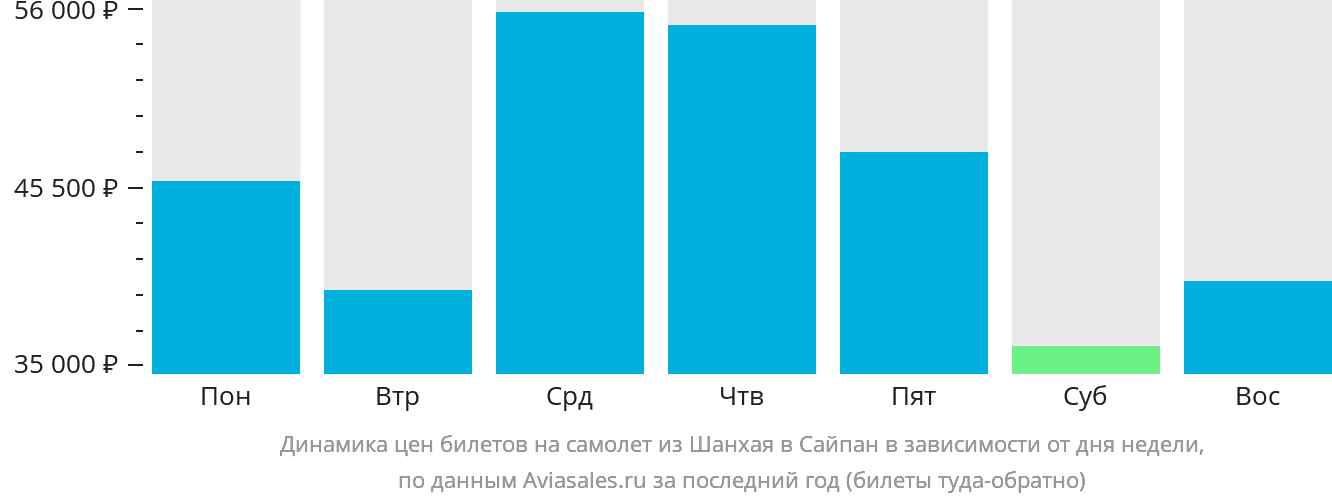 Динамика цен билетов на самолёт из Шанхая в Сайпан в зависимости от дня недели