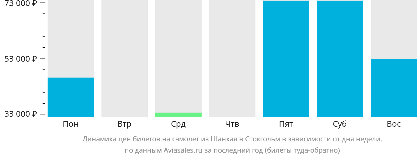 Динамика цен билетов на самолёт из Шанхая в Стокгольм в зависимости от дня недели
