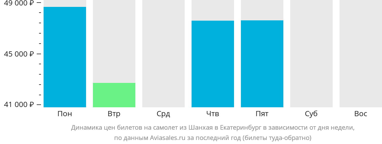 Динамика цен билетов на самолёт из Шанхая в Екатеринбург в зависимости от дня недели