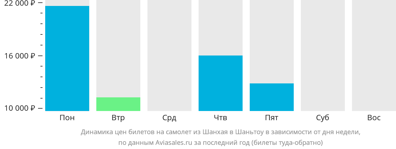 Динамика цен билетов на самолёт из Шанхая в Шаньтоу в зависимости от дня недели