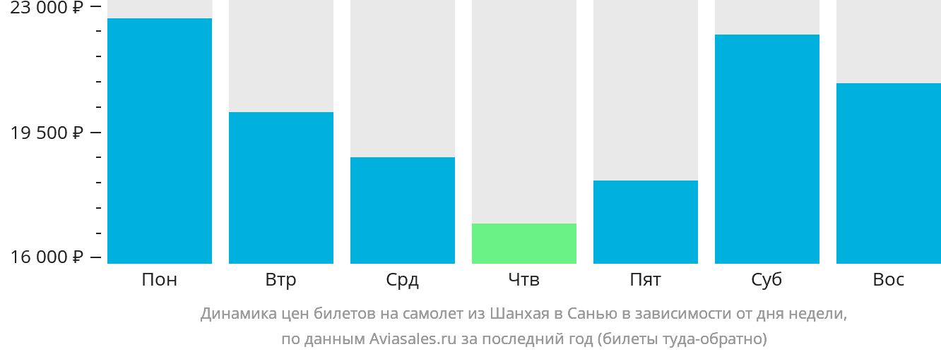 Динамика цен билетов на самолёт из Шанхая в Санья в зависимости от дня недели