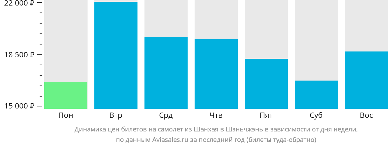 Динамика цен билетов на самолёт из Шанхая в Шэньчжэнь в зависимости от дня недели