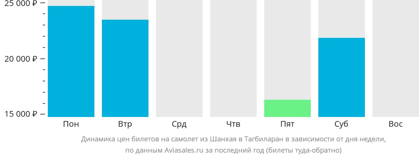 Динамика цен билетов на самолёт из Шанхая в Тагбиларан в зависимости от дня недели