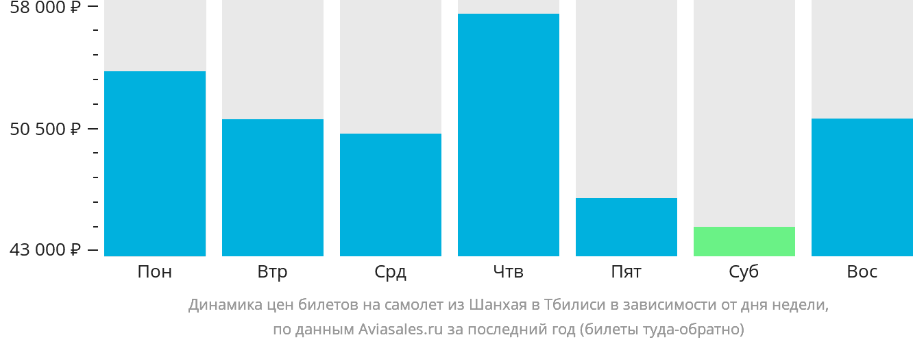 Динамика цен билетов на самолёт из Шанхая в Тбилиси в зависимости от дня недели