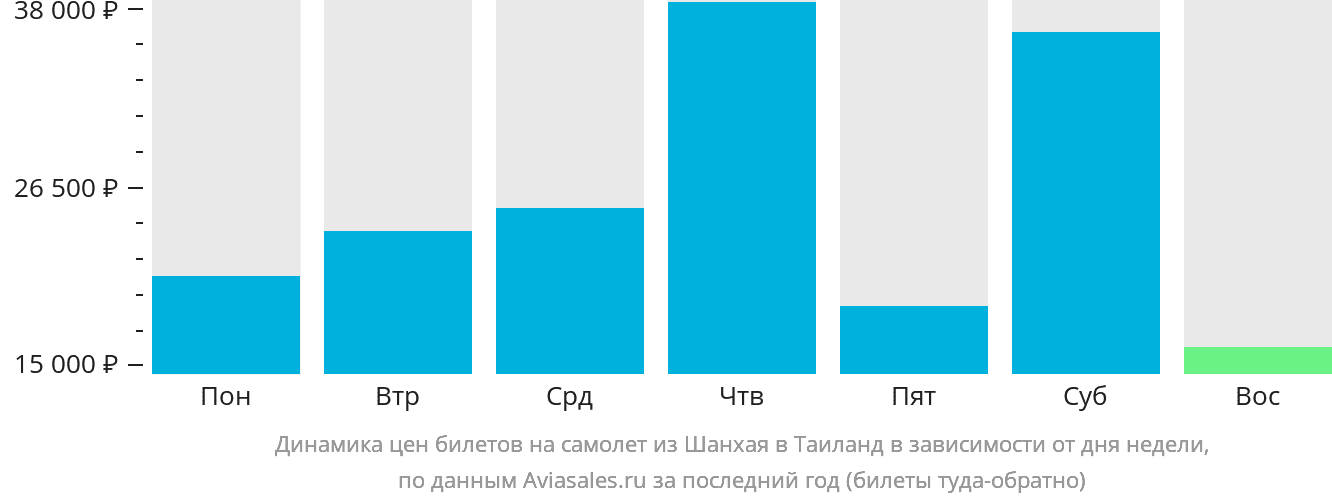 Динамика цен билетов на самолёт из Шанхая в Таиланд в зависимости от дня недели