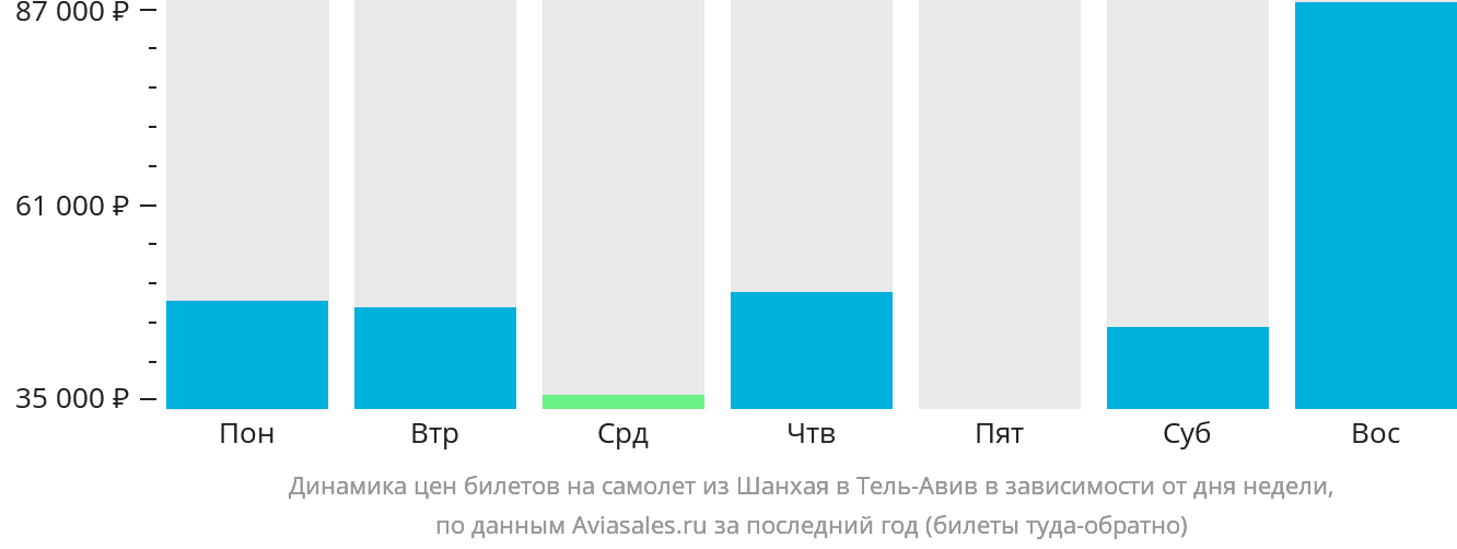 Динамика цен билетов на самолёт из Шанхая в Тель-Авив в зависимости от дня недели