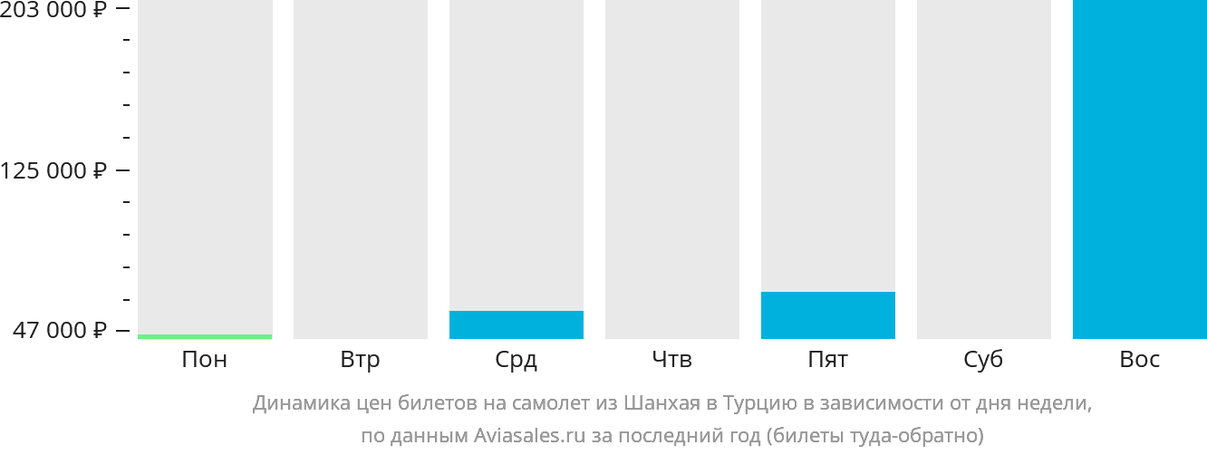 Динамика цен билетов на самолёт из Шанхая в Турцию в зависимости от дня недели