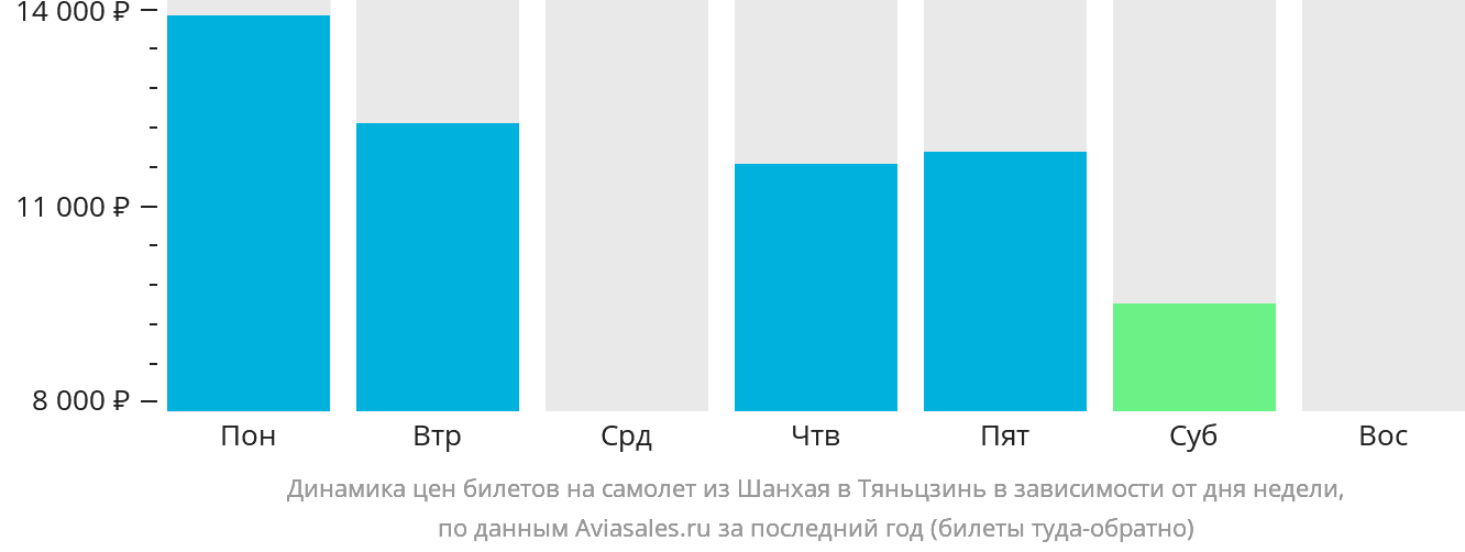 Динамика цен билетов на самолёт из Шанхая в Тяньцзинь в зависимости от дня недели