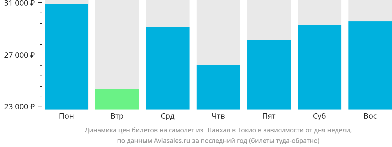 Динамика цен билетов на самолёт из Шанхая в Токио в зависимости от дня недели