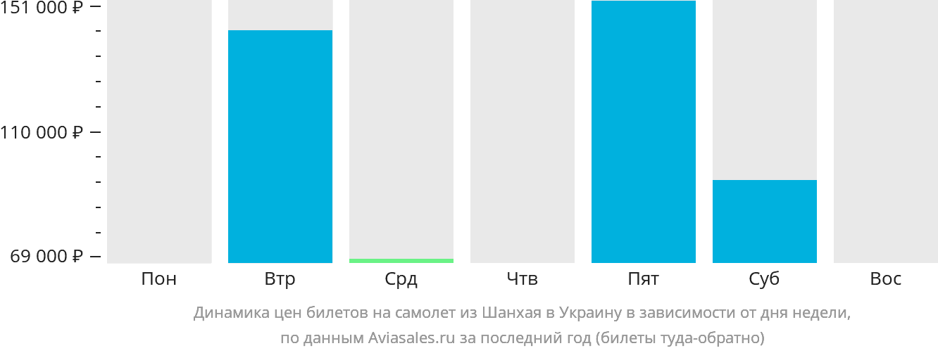 Динамика цен билетов на самолёт из Шанхая в Украину в зависимости от дня недели