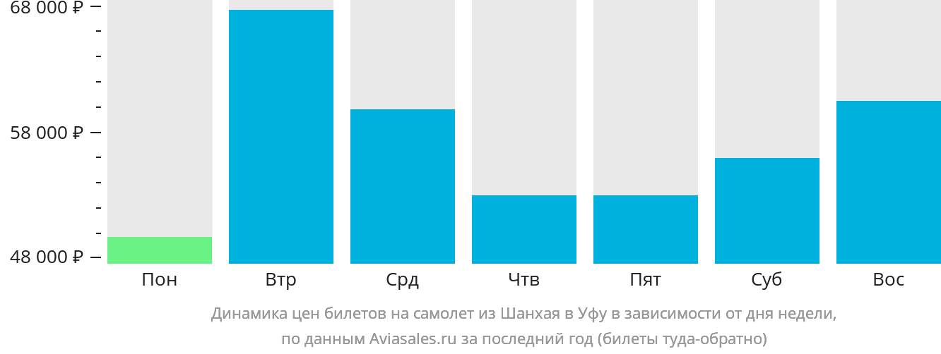 Динамика цен билетов на самолёт из Шанхая в Уфу в зависимости от дня недели