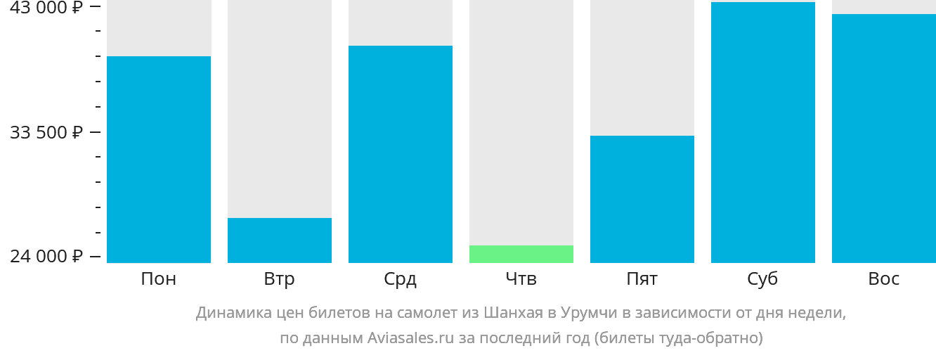 Динамика цен билетов на самолёт из Шанхая в Урумчи в зависимости от дня недели
