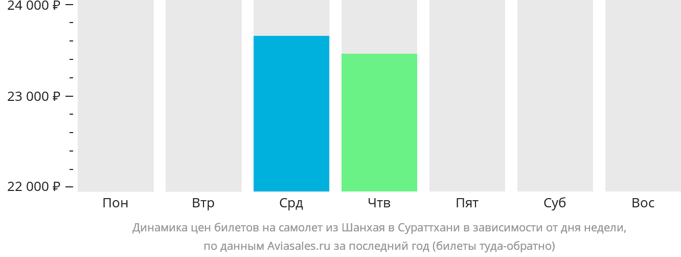 Динамика цен билетов на самолёт из Шанхая в Сураттхани в зависимости от дня недели