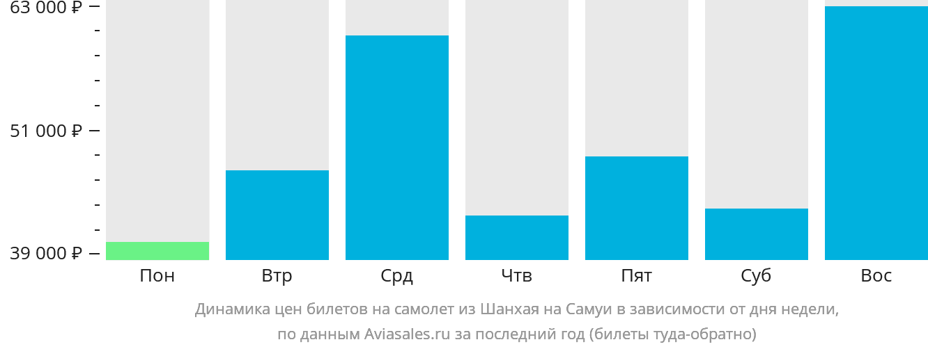 Динамика цен билетов на самолёт из Шанхая на Самуй в зависимости от дня недели