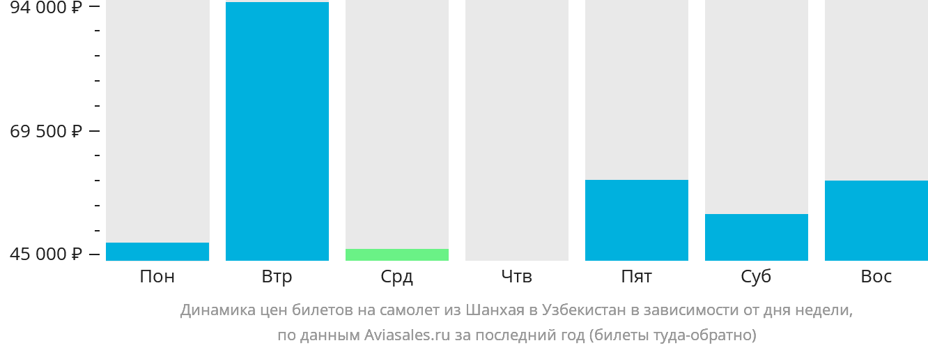 Динамика цен билетов на самолёт из Шанхая в Узбекистан в зависимости от дня недели