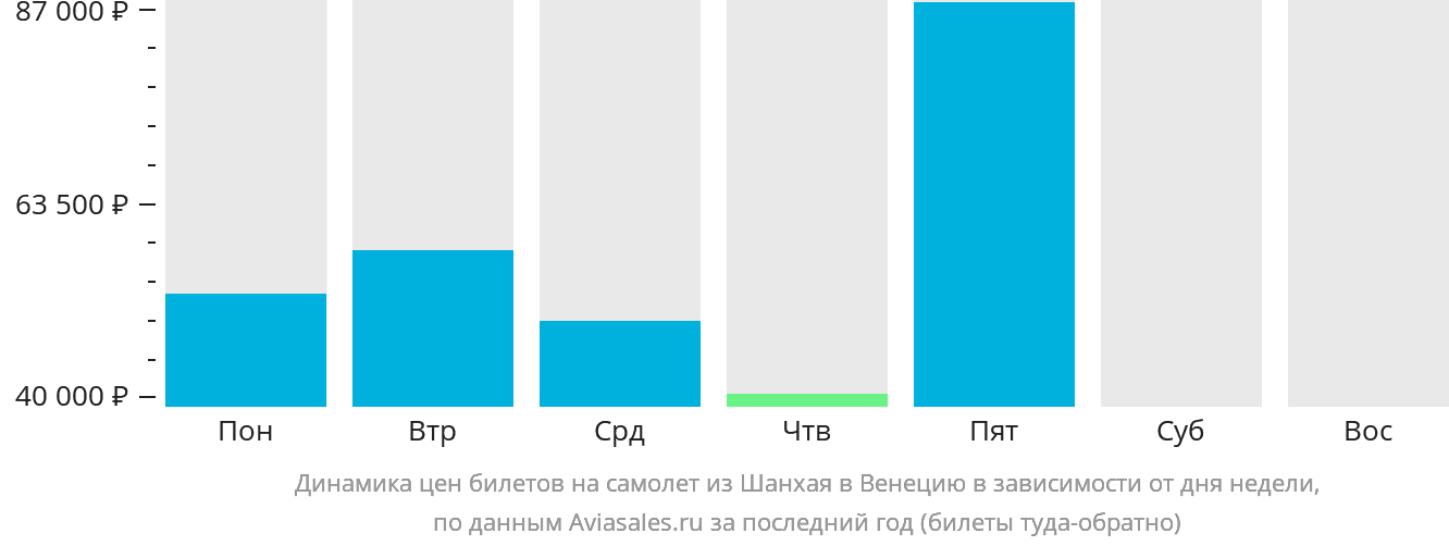 Динамика цен билетов на самолёт из Шанхая в Венецию в зависимости от дня недели