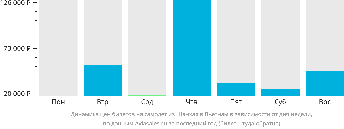 Динамика цен билетов на самолёт из Шанхая в Вьетнам в зависимости от дня недели