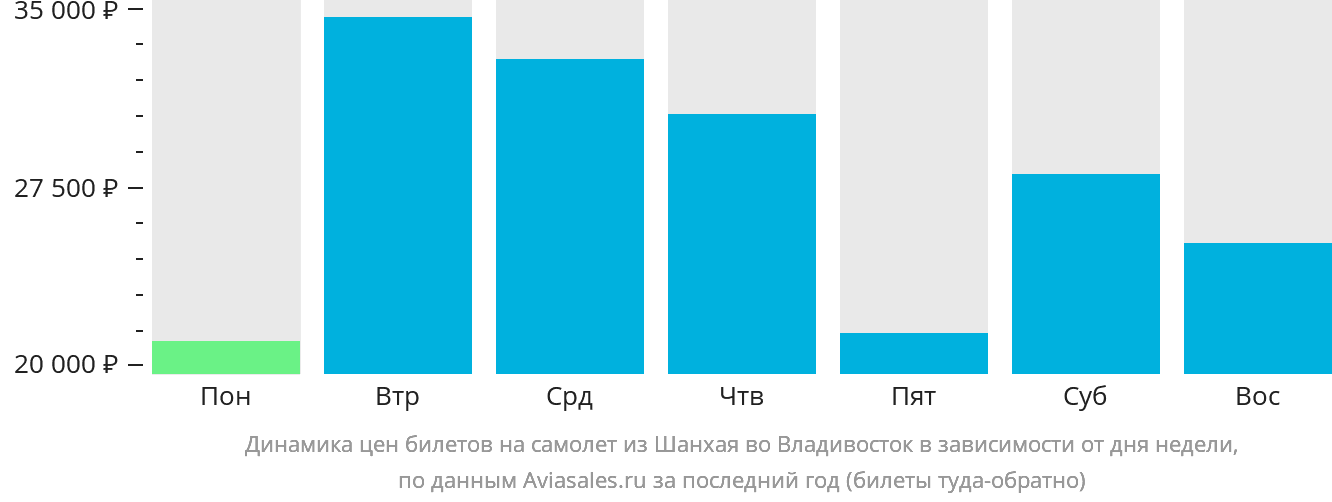 Динамика цен билетов на самолёт из Шанхая во Владивосток в зависимости от дня недели