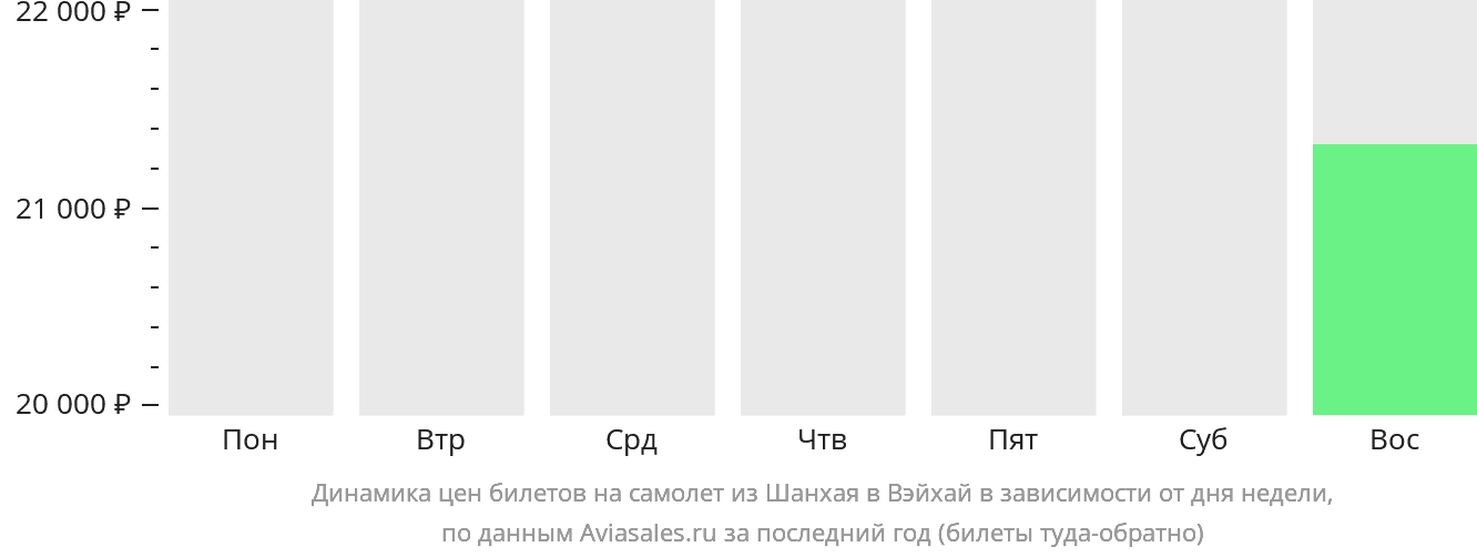 Динамика цен билетов на самолёт из Шанхая в Вэйхай в зависимости от дня недели