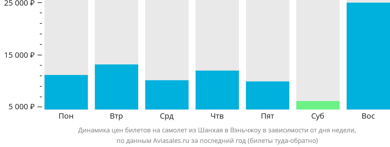 Динамика цен билетов на самолёт из Шанхая в Вэньчжоу в зависимости от дня недели
