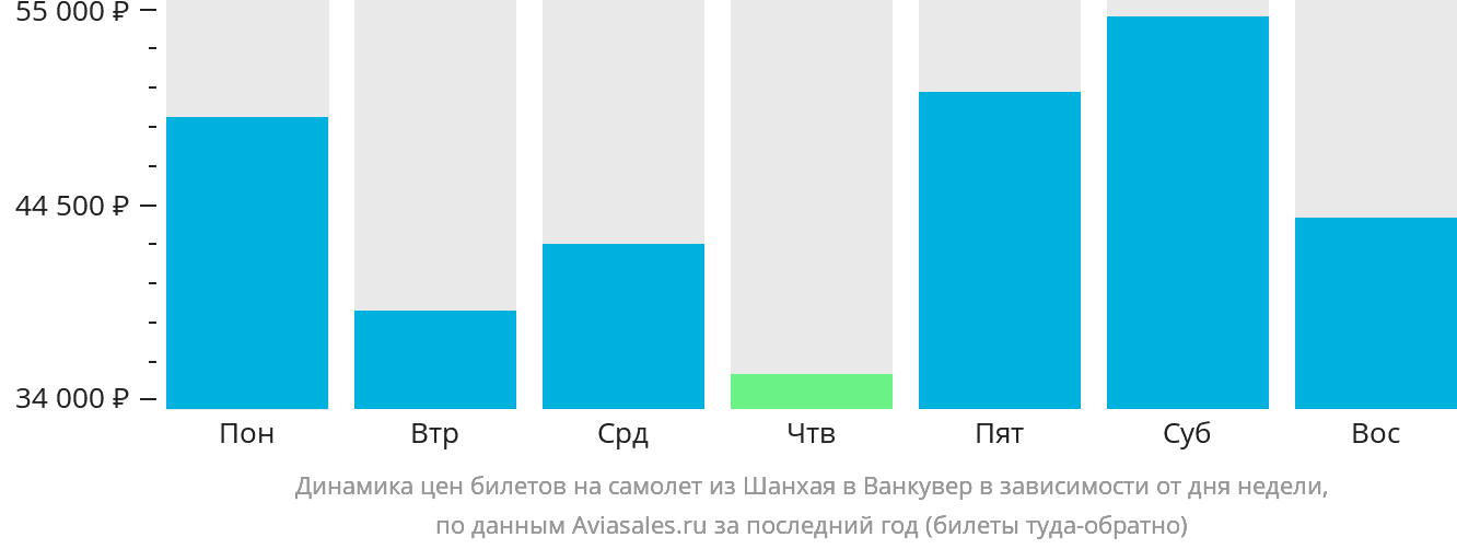 Динамика цен билетов на самолёт из Шанхая в Ванкувер в зависимости от дня недели
