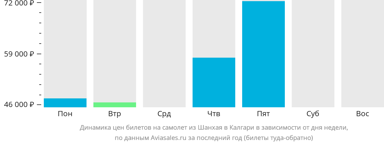 Динамика цен билетов на самолёт из Шанхая в Калгари в зависимости от дня недели