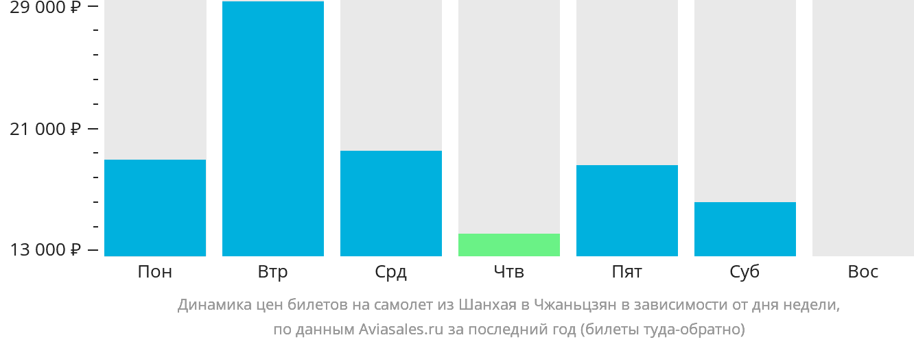 Динамика цен билетов на самолёт из Шанхая в Чжаньцзян в зависимости от дня недели