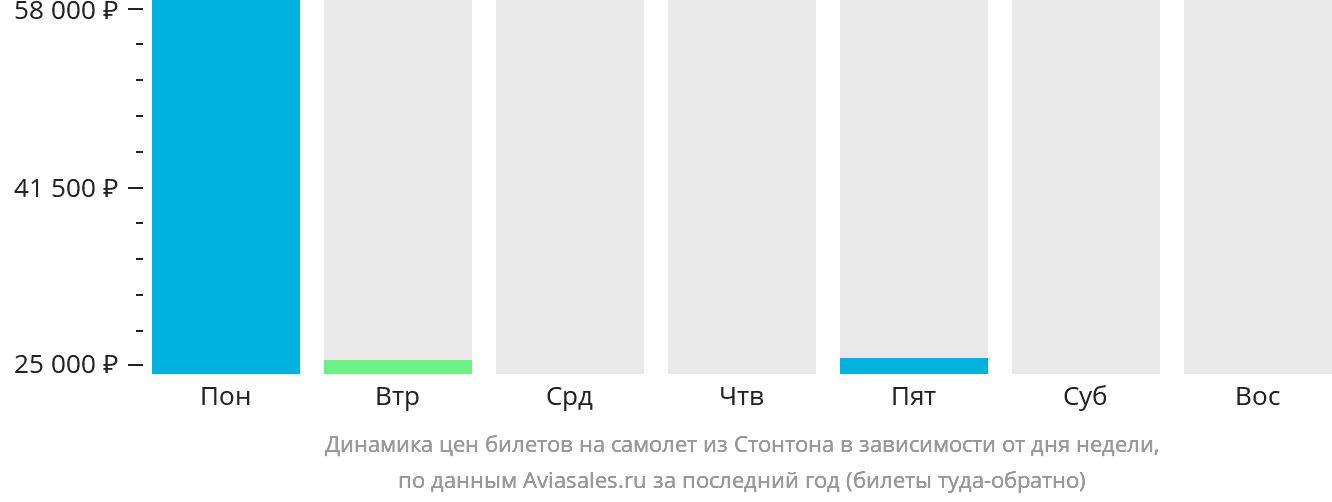 Динамика цен билетов на самолёт из Стонтона в зависимости от дня недели