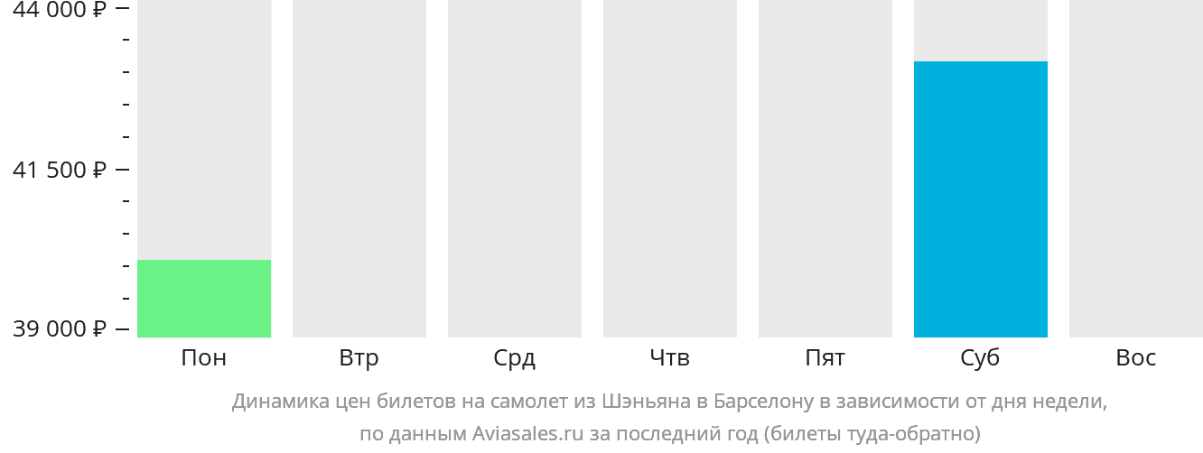 Динамика цен билетов на самолёт из Шэньяна в Барселону в зависимости от дня недели