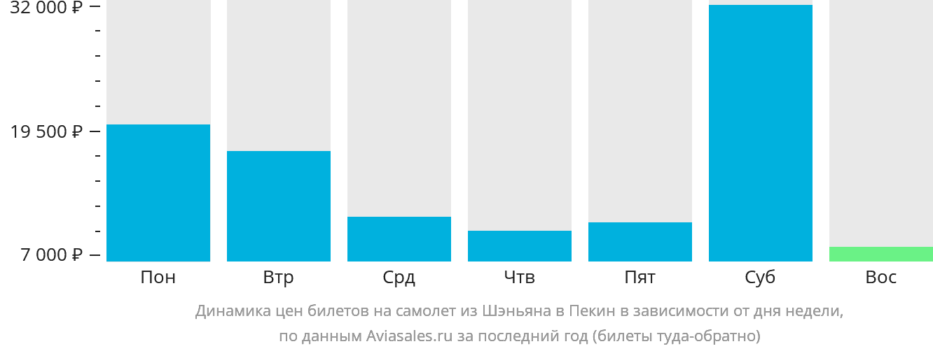 Динамика цен билетов на самолёт из Шэньяна в Пекин в зависимости от дня недели