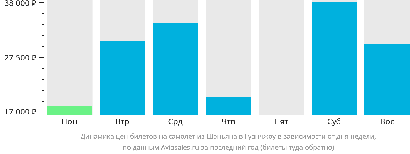 Динамика цен билетов на самолёт из Шэньяна в Гуанчжоу в зависимости от дня недели