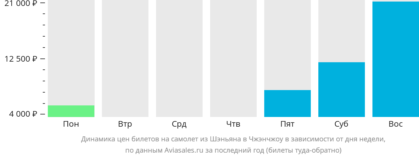 Динамика цен билетов на самолёт из Шэньяна в Чжэнчжоу в зависимости от дня недели