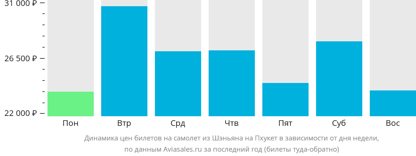 Динамика цен билетов на самолёт из Шэньяна на Пхукет в зависимости от дня недели