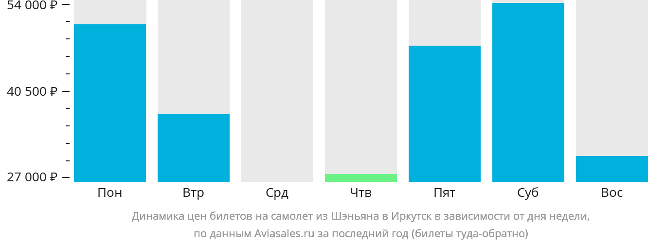 Динамика цен билетов на самолёт из Шэньяна в Иркутск в зависимости от дня недели