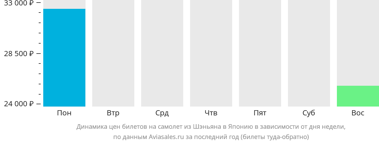 Динамика цен билетов на самолёт из Шэньяна в Японию в зависимости от дня недели
