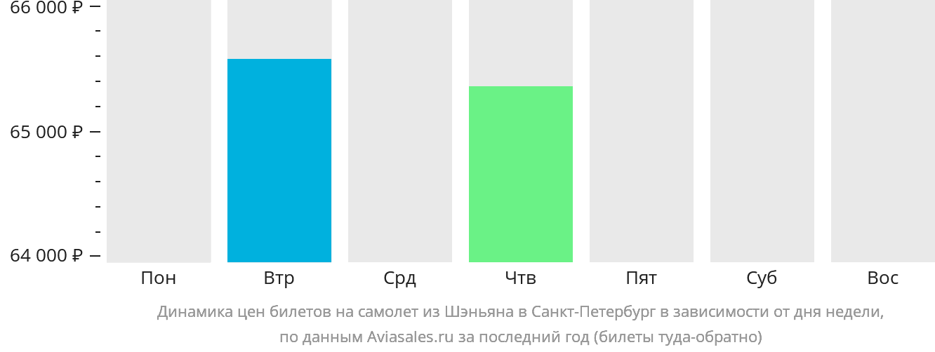 Динамика цен билетов на самолёт из Шэньяна в Санкт-Петербург в зависимости от дня недели