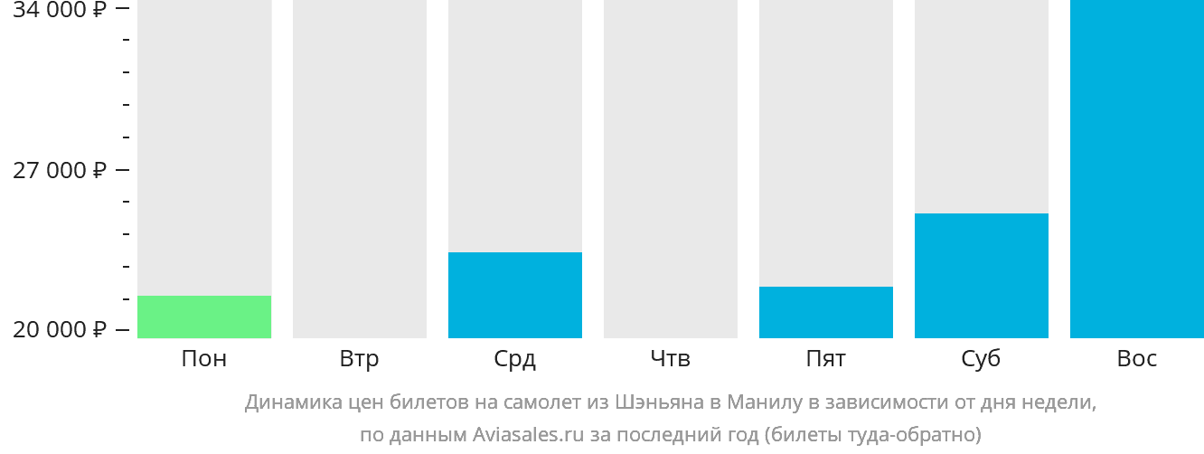 Динамика цен билетов на самолёт из Шэньяна в Манилу в зависимости от дня недели