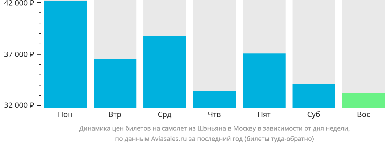 Динамика цен билетов на самолёт из Шэньяна в Москву в зависимости от дня недели