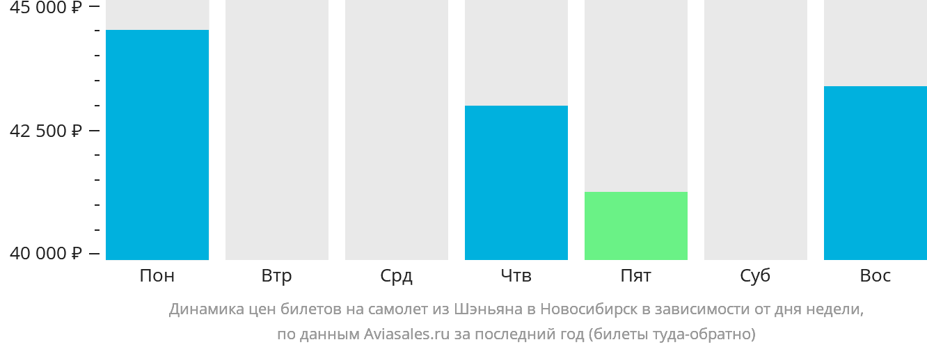 Динамика цен билетов на самолёт из Шэньяна в Новосибирск в зависимости от дня недели