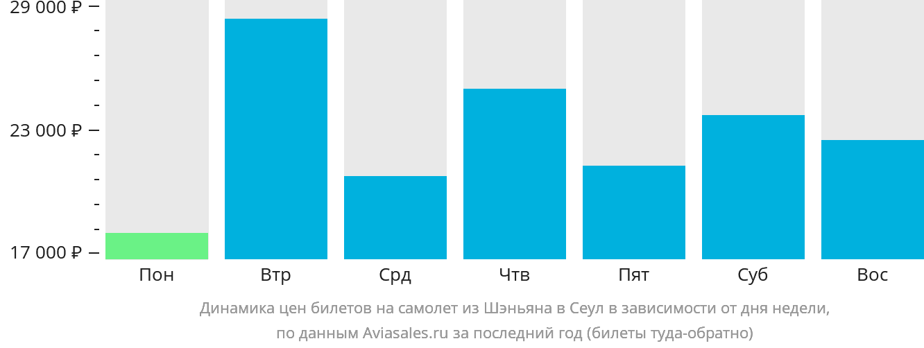 Динамика цен билетов на самолёт из Шэньяна в Сеул в зависимости от дня недели