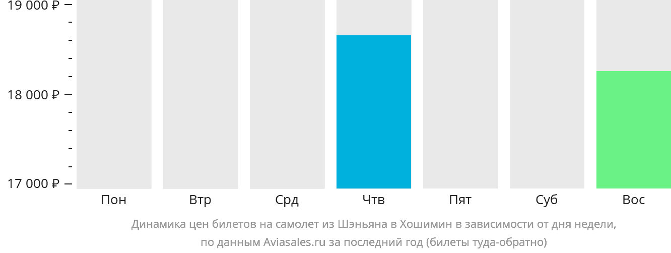 Динамика цен билетов на самолёт из Шэньяна в Хошимин в зависимости от дня недели