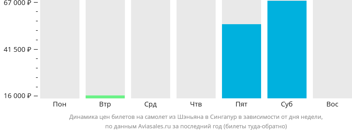Динамика цен билетов на самолёт из Шэньяна в Сингапур в зависимости от дня недели