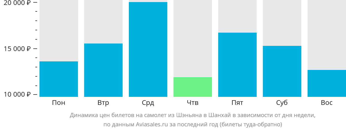 Динамика цен билетов на самолёт из Шэньяна в Шанхай в зависимости от дня недели