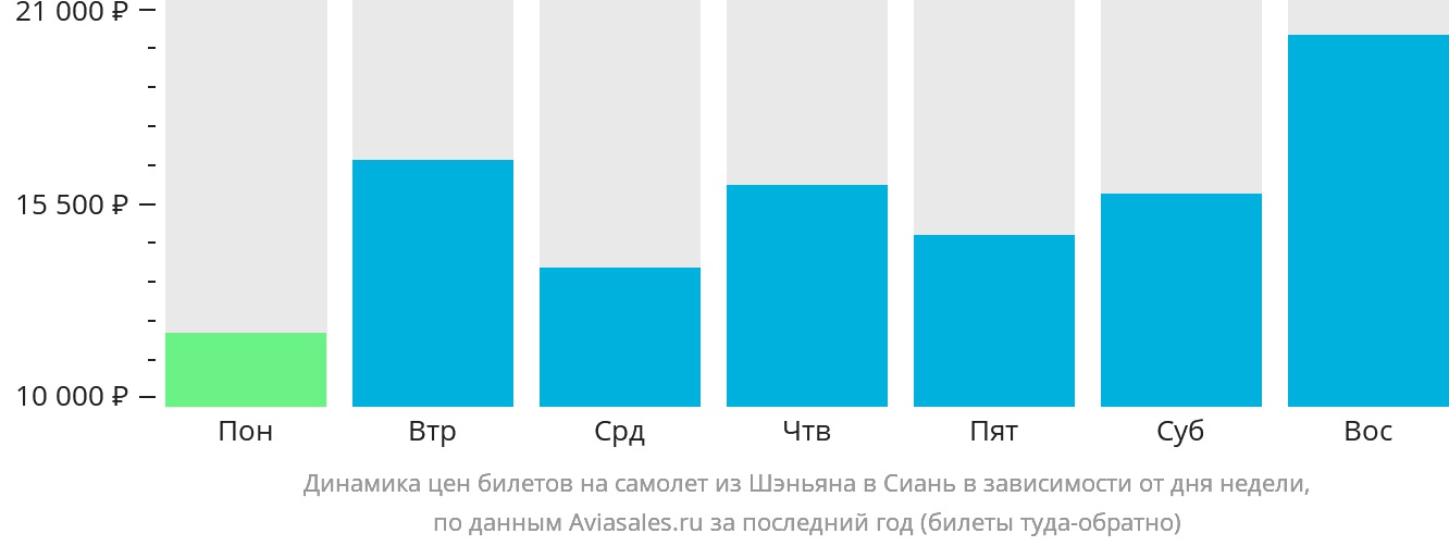 Динамика цен билетов на самолёт из Шэньяна в Сиань в зависимости от дня недели