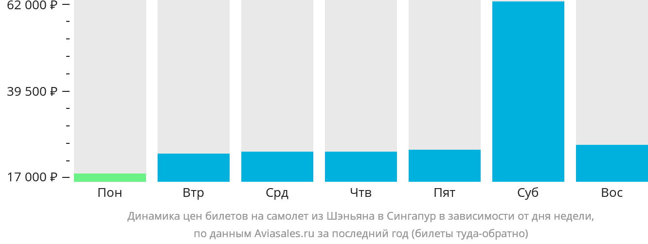 Динамика цен билетов на самолёт из Шэньяна в Сингапур в зависимости от дня недели