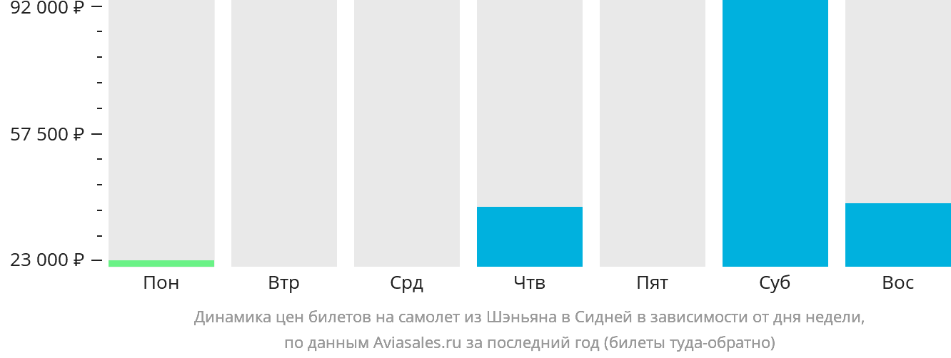 Динамика цен билетов на самолёт из Шэньяна в Сидней в зависимости от дня недели