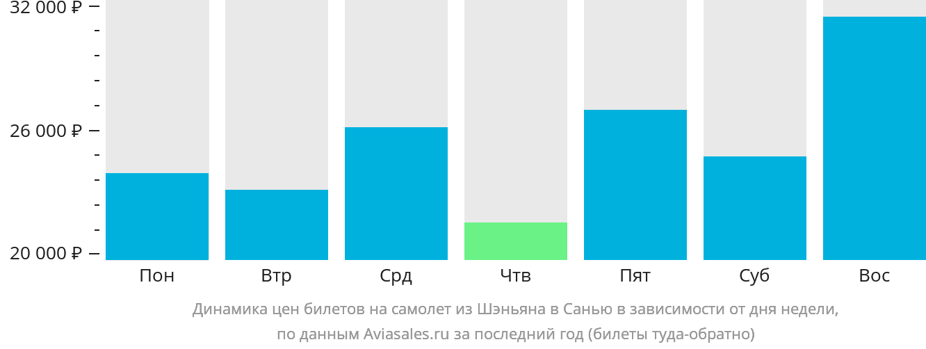 Динамика цен билетов на самолёт из Шэньяна в Санья в зависимости от дня недели